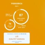 Posljedica požara: Kvalitet vazduha u Podgorici loš