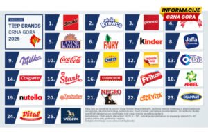 Top brendovi u Crnoj Gori u 2025.godini