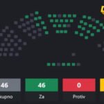 Poslanici usvojili izmjene i dopune više zakona; Čarapić: Rješavamo probleme koji su se pojavili u praksi