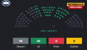 Poslanici usvojili izmjene i dopune više zakona; Čarapić: Rješavamo probleme koji su se pojavili u praksi