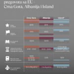 CGO: EU pregovori i uporedni pregled – Crna Gora, Albanija i Island