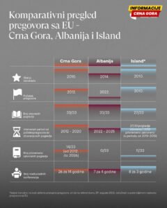 CGO: EU pregovori i uporedni pregled – Crna Gora, Albanija i Island