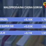 Dizel od utorka skuplji 10 centi, poskupjeće i benzin