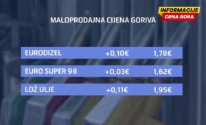 Dizel od utorka skuplji 10 centi, poskupjeće i benzin