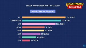Parlamentarne partije prošle godine potrošile skoro 700.000 eura…