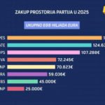 Parlamentarne partije potrošile skoro 700.000 eura na zakupe stranačkih prostorija