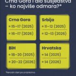 CGO: Crna Gora ima “duple praznike”