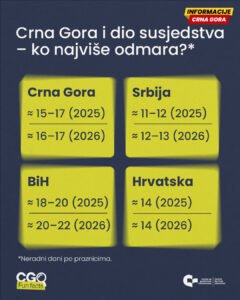 CGO: Crna Gora ima “duple praznike”