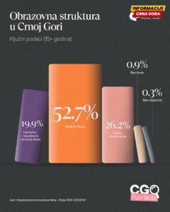 CGO: Obrazovna struktura Crne Gore se mijenja, ali presporo