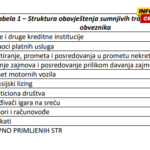 Banke prijavile najveći broj sumnjivih transakcija, blokirano preko 1,5 miliona eura, sve manje gotovine u prometu nekretnina