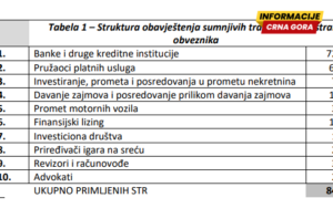 Banke prijavile najveći broj sumnjivih transakcija, blokirano preko 1,5 miliona eura, sve manje gotovine u prometu nekretnina
