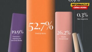 CGO: Napreduje obrazovna slika Crne Gore