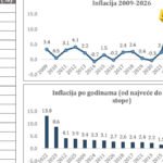 “Inflacija stabilizovana, nije ‘pojela’ plate i penzije”