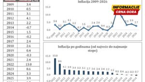“Inflacija stabilizovana, nije ‘pojela’ plate i penzije”