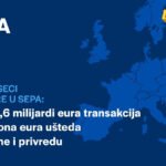 Više od 1,6 milijardi eura transakcija i 3,8 miliona eura ušteda
