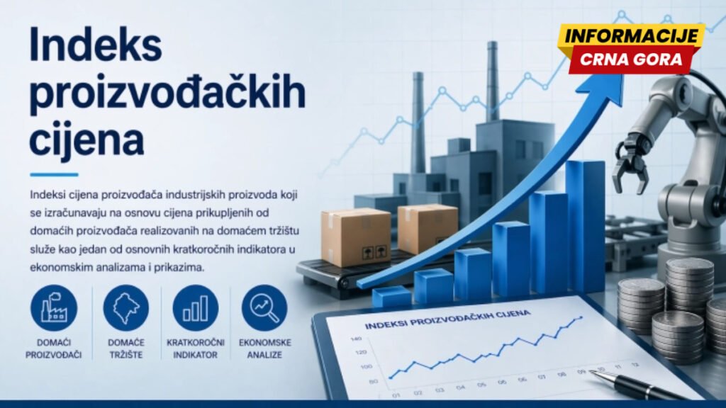 Monstat: Rast cijena proizvođača industrijskih proizvoda