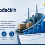 Monstat: Rast cijena proizvođača industrijskih proizvoda