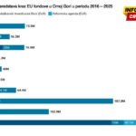 Gorčević: U mandatu ove Vlade Crna Gora povukla rekordan iznos sredstava iz EU fondova