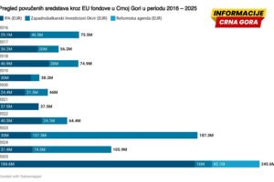 Gorčević: Crna Gora ostvarila rekordan iznos EU sredstava tokom 2025