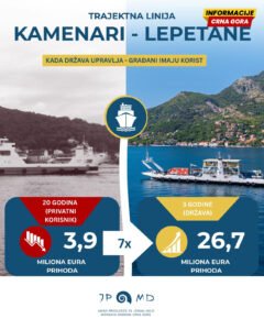 Država na prihodima: Morsko dobro kaže da je tri godine konačno gotovo sedam puta bolje od prethodnog