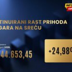 Uprava: Od igara na sreću prihodovano 15,64 miliona eura, 24.98 odsto više u odnosu na isti period prošle godine