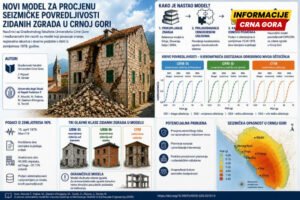 UCG: Profesori Građevinskog fakulteta razvili model seizmičke povredljivosti zgrada u Crnoj Gori