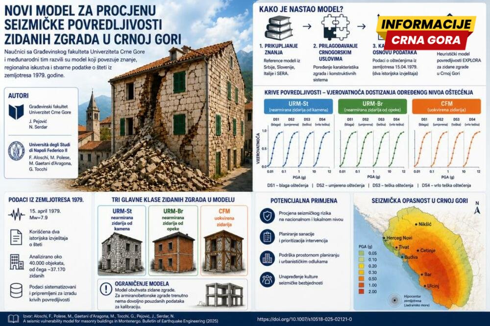 UCG: Profesori Građevinskog fakulteta razvili model seizmičke povredljivosti zgrada u Crnoj Gori