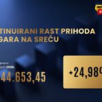 Prihodi od igara na sreću rastli za 25 odsto tokom prva četiri mjeseca