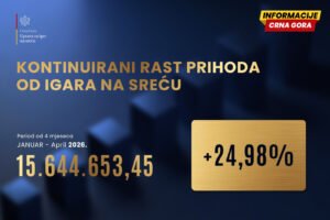 Prihodi od igara na sreću rastli za 25 odsto tokom prva četiri mjeseca