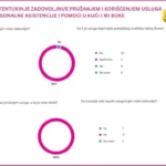 I Mi Boke: Korisnici i asistenti zadovoljni pružanjem i korišćenjem usluga personalne asistencije i pomoći