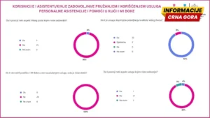 I Mi Boke: Korisnici i asistenti zadovoljni pružanjem i korišćenjem usluga personalne asistencije i pomoći