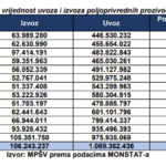 Crna Gora ostvarila visok spoljnotrgovinski deficit: Najveći uvoz meso i mliječnih proizvoda