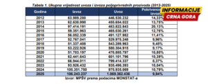 Crna Gora ostvarila visok spoljnotrgovinski deficit: Najveći uvoz meso i mliječnih proizvoda