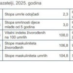 Stanovnici Crne Gore žive duže: Očekivani životni vijek 78,1 godina