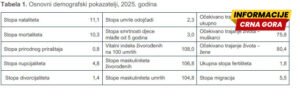 Stanovnici Crne Gore žive duže: Očekivani životni vijek 78,1 godina
