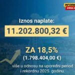Uprava lokalnih javnih prihoda Glavnog grada: U prvih pet mjeseci naplaćeno 11,2 miliona eura