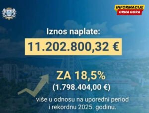 Uprava lokalnih javnih prihoda Glavnog grada: U prvih pet mjeseci naplaćeno 11,2 miliona eura
