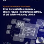 IA: Crna Gora prva u regionu u razvoju i koordinaciji politika, ali daleko od dobrog rezultata