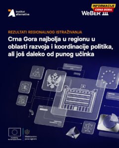 IA: Crna Gora prva u regionu u razvoju i koordinaciji politika, ali daleko od dobrog rezultata