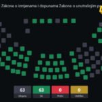 Skupština usvojila izmjene zakona o unutrašnjim poslovima i ANB-u