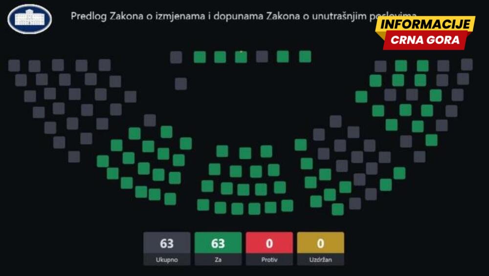 Skupština usvojila izmjene zakona o unutrašnjim poslovima i ANB-u