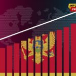 MF: Ekonomija Crne Gore u drugom kvartalu 2026. ostvarila rast od 3,8 odsto, Eurozona svega jedan