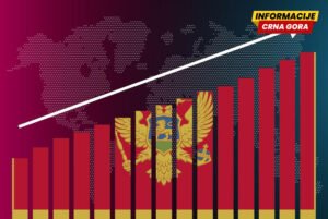 MF: Ekonomija Crne Gore u drugom kvartalu 2026. ostvarila rast od 3,8 odsto, Eurozona svega jedan