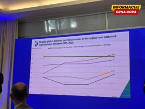 PISA 2025: Crna Gora ostvarila najbolji dosadašnji rezultat iz nauke, napredak i u čitanju i matematici