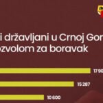 Skoro 70.000 stranaca ima dozvolu boravka u Crnoj Gori