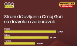 Skoro 70.000 stranaca ima dozvolu boravka u Crnoj Gori
