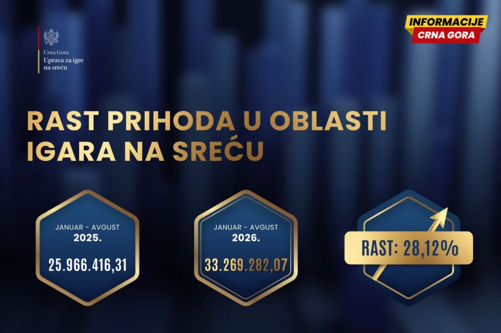 Uprava za igre na sreću za osam mjeseci prihodovala 33,2 miliona