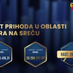 Uprava za igre na sreću za osam mjeseci prihodovala 33,2 miliona