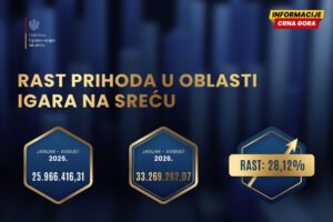 Uprava za igre na sreću za osam mjeseci prihodovala 33,2 miliona